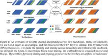 Learning to Jointly Share and Prune Weights for Grounding Based Vision and Language Models
